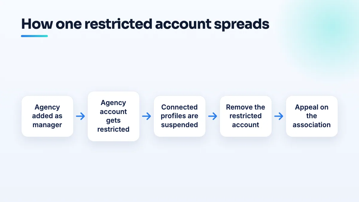 How a restricted agency account suspends client profiles Flow of an associated account suspension: an agency is added as manager, its Google account is restricted, every connected profile is suspended, and the fix is to remove the account and appeal on that point.