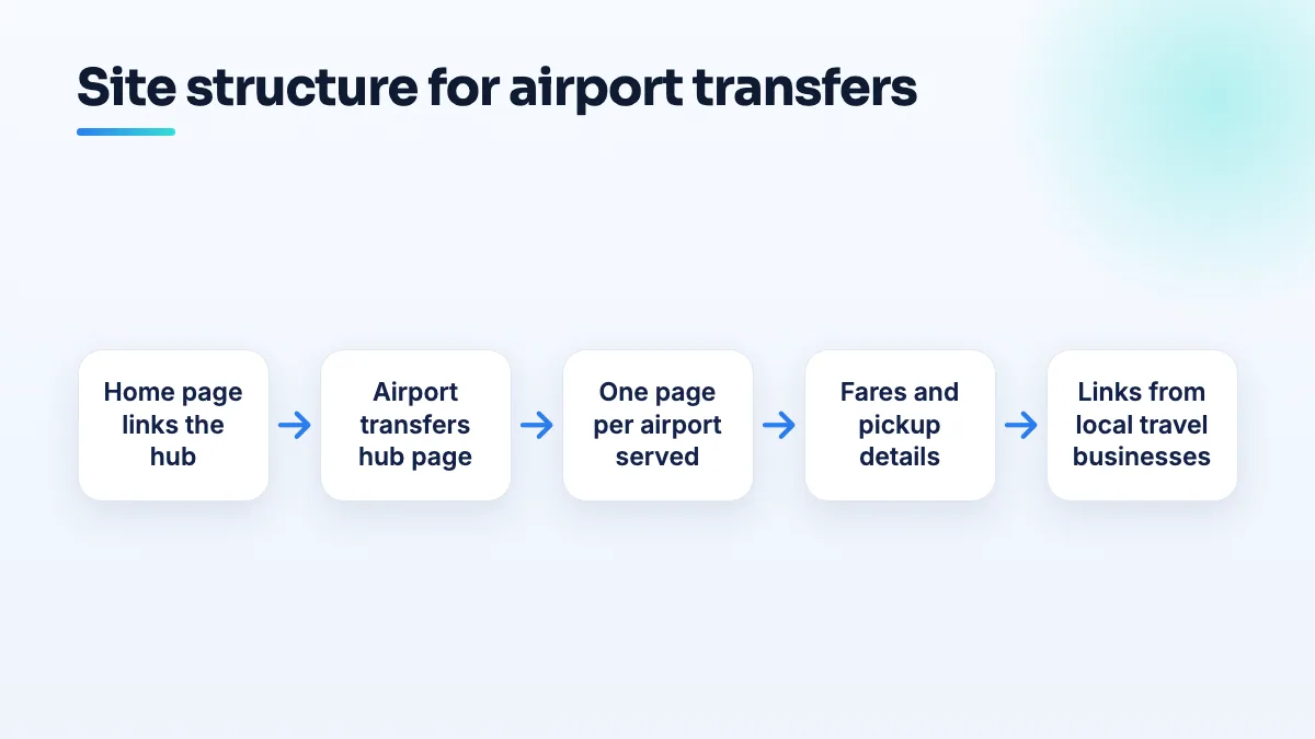 Site structure for an airport transfer company: a home page linking to an airport transfers hub, one page per airport served, and fare and vehicle details on each airport page.