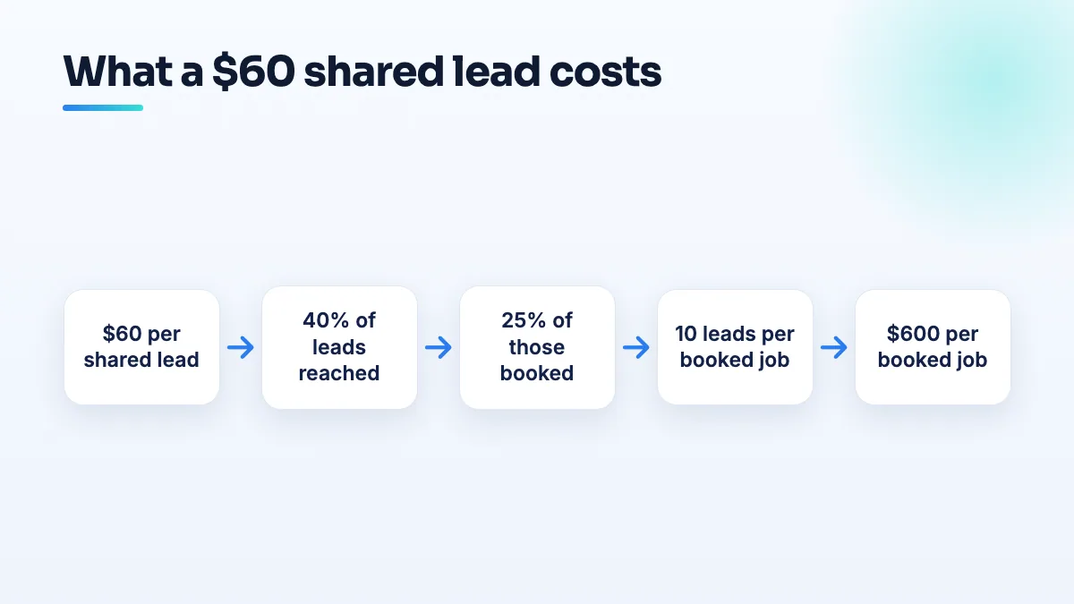 Flow from lead price to real cost: a $60 lead, 40 percent of leads reached, 25 percent of those booked, so 10 leads per job and $600 per booked job.