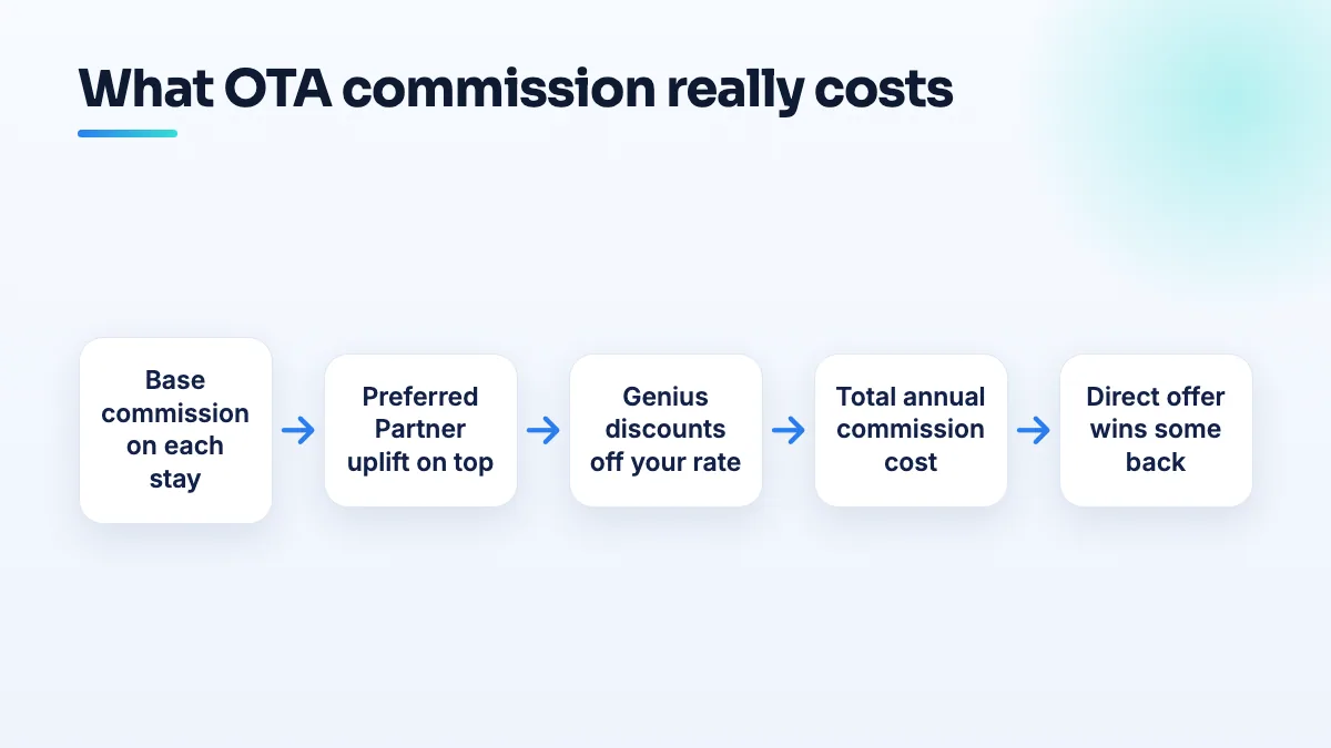 Flow of what OTA commission really costs a hotel: base commission, plus Preferred Partner uplift, plus Genius discounts, adding up to an annual cost that a real direct booking offer can win back.