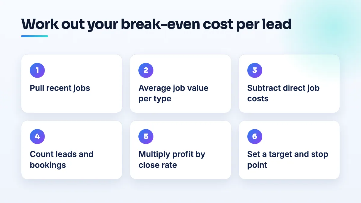 Six steps to a break-even cost per lead: pull recent jobs, average job value per type, subtract direct costs, count leads and bookings, multiply profit by close rate, set a target and stop point.