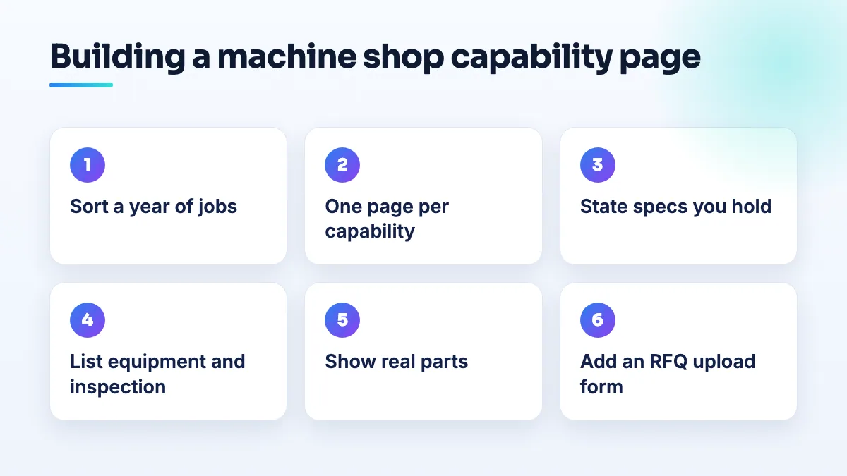Steps to build a machine shop capability page: pick work from your job history, one page per capability, state specs you hold, show real parts and equipment, add a file-upload RFQ form.