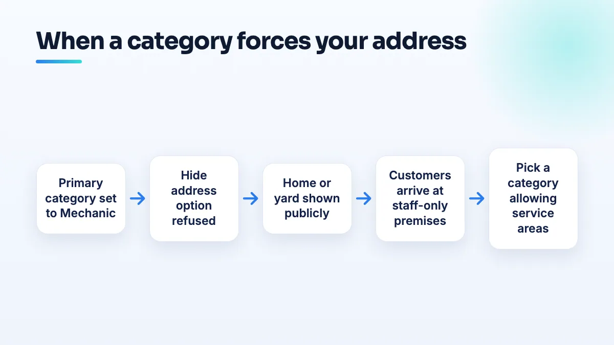 Flow showing how choosing a category like Mechanic blocks hiding the address, puts a home or yard on the map, brings customers to staff-only premises, and the fix of a different category.