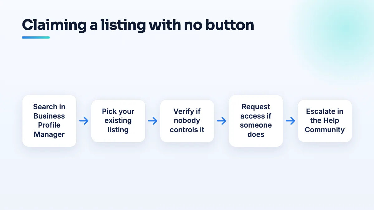 Flow for when you can't find a claim button: search in Business Profile Manager, pick the existing listing, verify it if unowned, request access if owned, escalate in the Help Community.