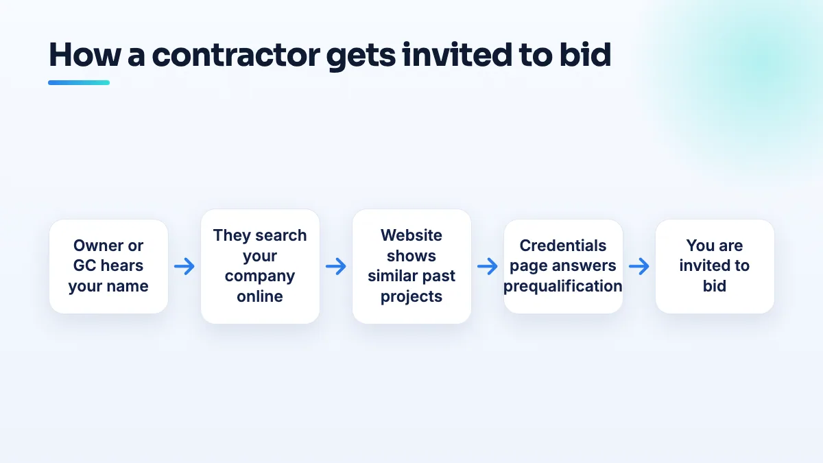 How commercial contractors get invited to bid Flow of how a commercial contractor gets on a bid list: an owner or GC searches the company name, checks the website and past projects, confirms credentials, then invites the bid.