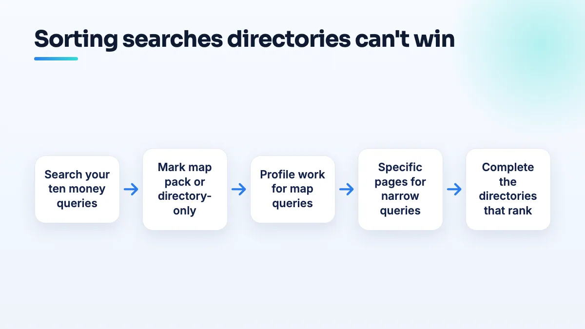 How an independent business sorts its searches to compete with directories Flow for competing with directories: search your ten money queries, mark each as map pack or directory-only, do profile work for map queries, build specific pages for narrow ones, complete ranking directories.