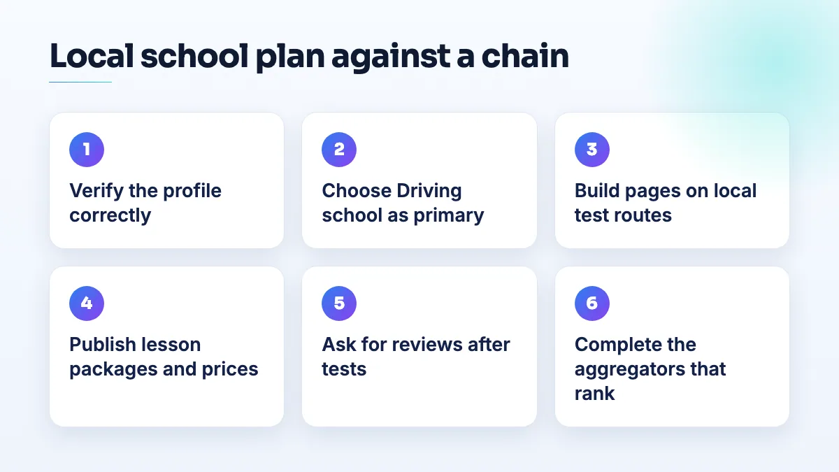 How a local driving school competes with a funded national chain in search Six steps for a local driving school: verify the profile, choose Driving school as the primary category, build pages on local test routes, publish packages and prices, ask for reviews, complete ranking aggregators.