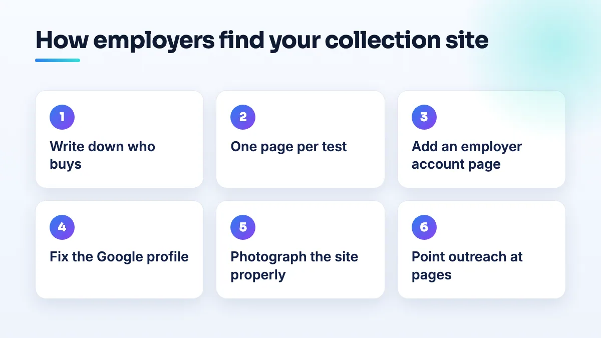 Steps for a collection site to get found by employers: list buyer types, build one page per test, add an employer account page, fix the Google profile, photograph the site, route outreach to pages.