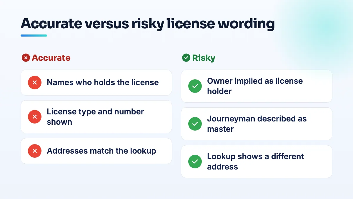 Comparison of electrician license wording: accurate lines name the license holder, number and role; risky lines imply the owner holds a license he works under or use a number tied to another address.