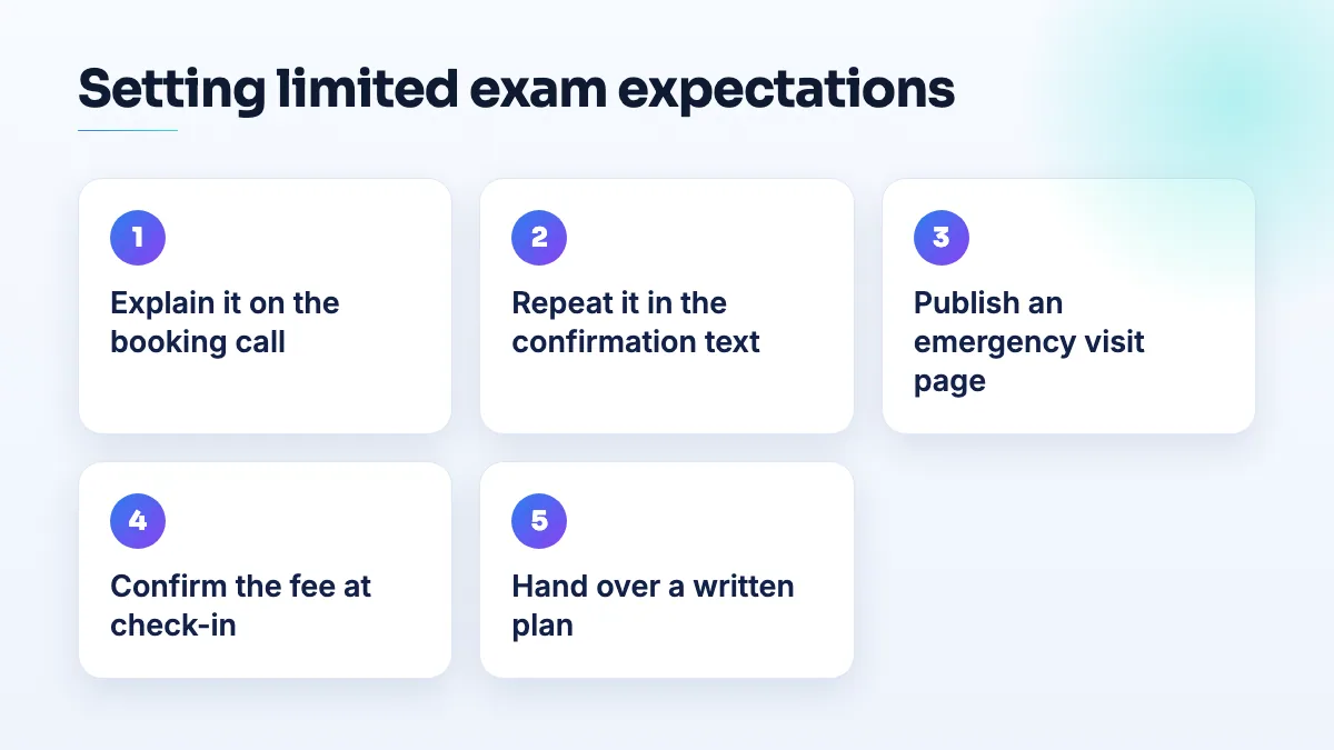 Five points where a dental practice sets limited exam expectations: the booking call, the confirmation text, the emergency page, the check-in form, and the treatment plan before the patient leaves.