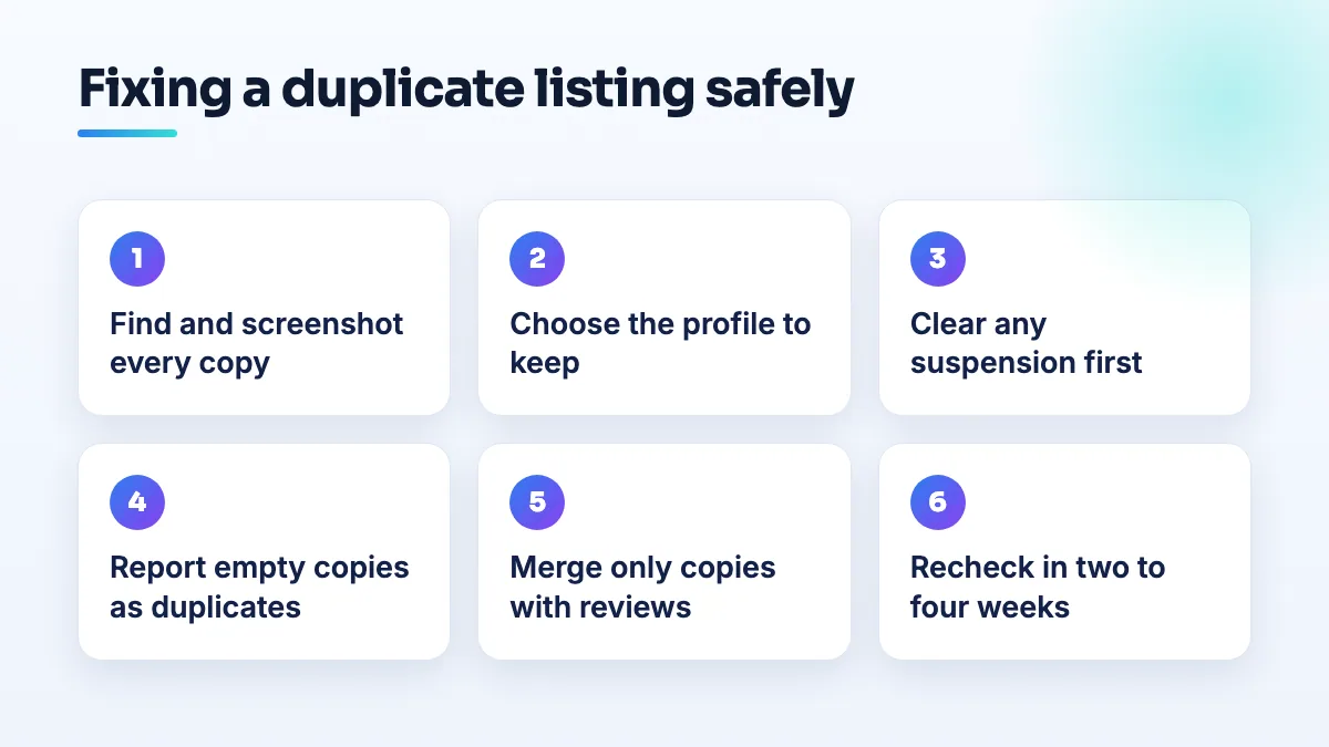 How to fix a duplicate Google Business Profile safely Six steps to fix a duplicate Google Business Profile: find every copy, choose the survivor, clear suspensions, report empty duplicates, merge only copies with reviews, recheck later.