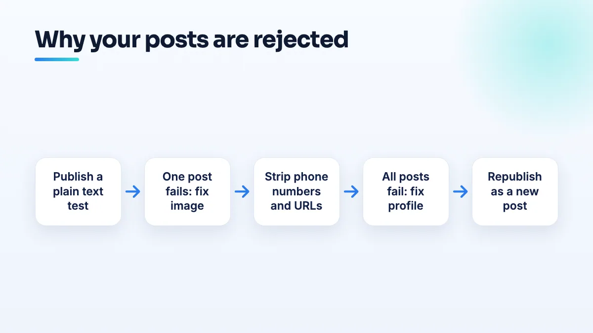 Flow for rejected Google Business Profile posts: test a plain text update, then either fix the image and text of single posts or fix the profile status when every post fails, then republish.