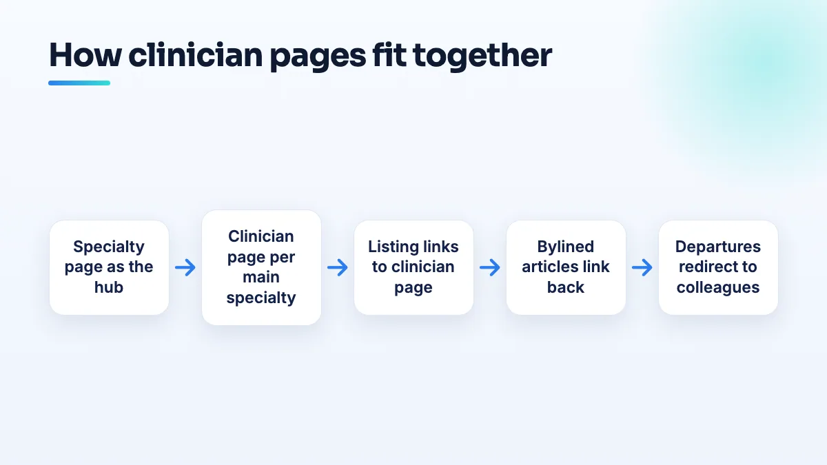 How specialty pages, clinician pages and listings link together Flow of a group practice site: specialty pages act as hubs, each clinician gets a page for their main specialty, their Google listing links to it, and bylined articles link back to it.