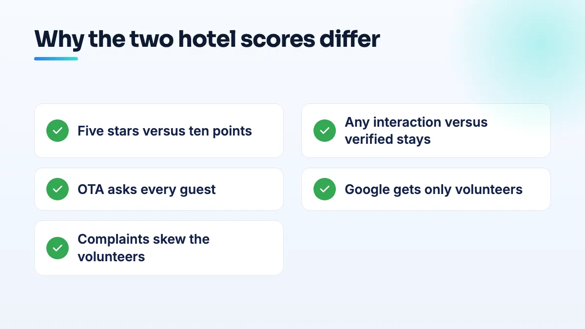 Why hotel review scores differ between Google and Booking.com Checklist for why a hotel's Google rating differs from Booking.com: a 5-star versus 10-point scale, stays versus any interaction, OTA prompts every guest, and Google only gets volunteers.