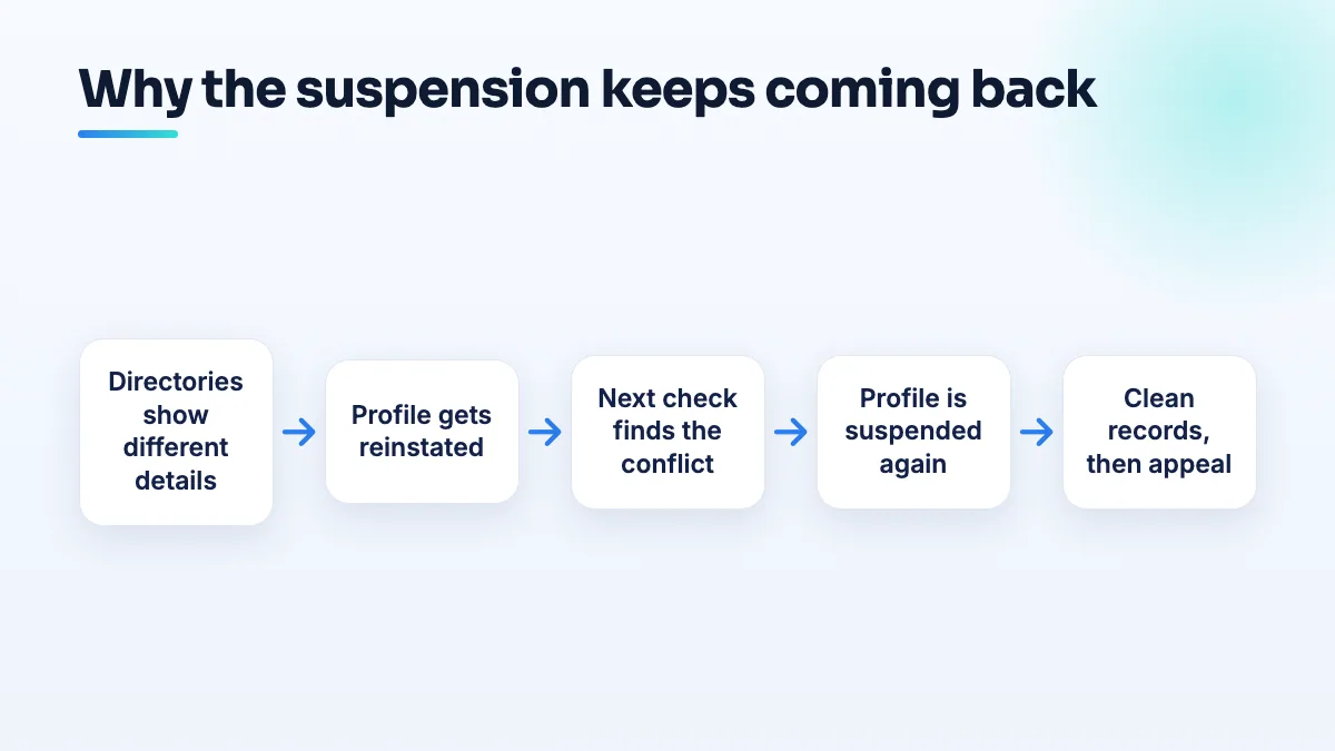 How inconsistent listings keep a profile cycling Flow of the NAP suspension loop: directories show different details, Google reinstates the profile, the next check finds the conflict and suspends again, until the records are cleaned and the appeal matches.