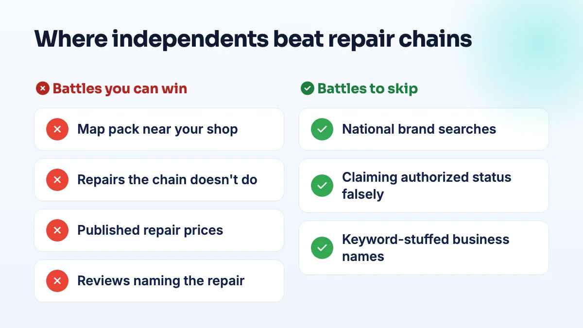 Comparison of where an independent repair shop wins against chains, such as the local map pack, specialist repairs, published prices and detailed reviews, versus battles to avoid like national brand terms.