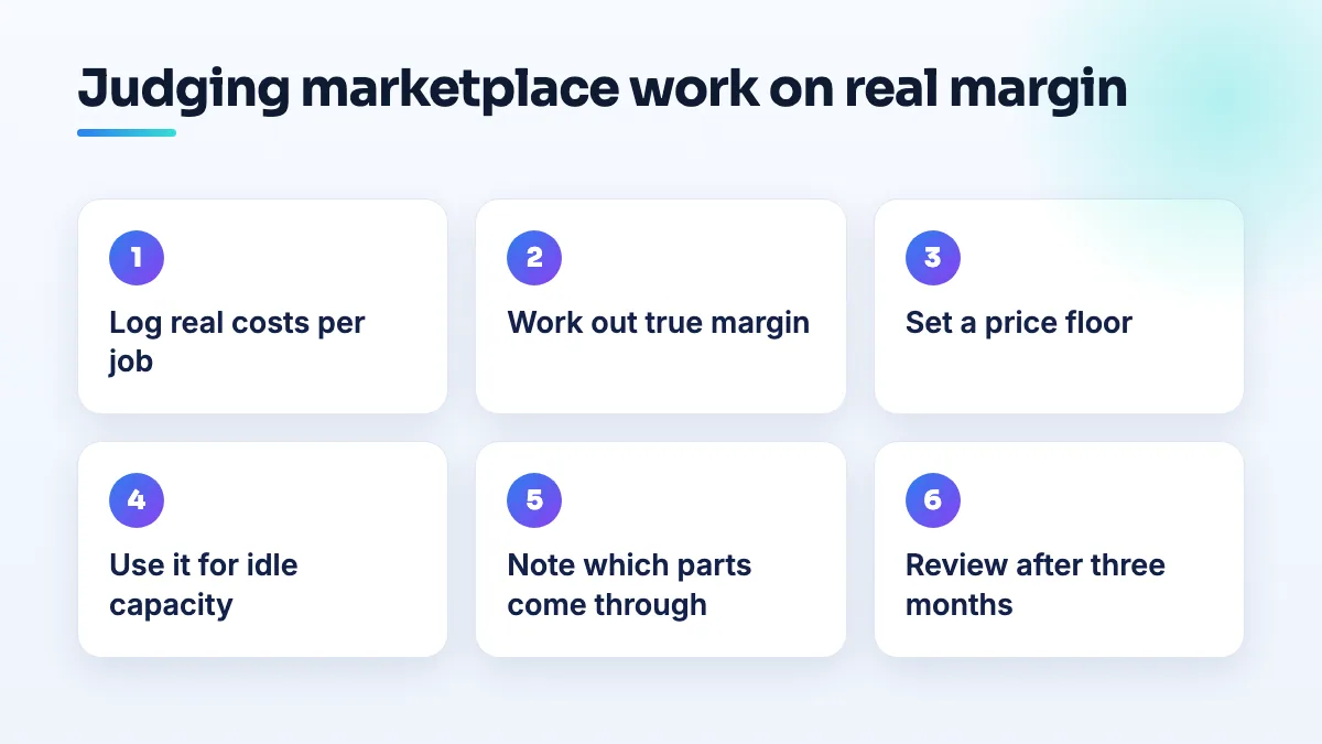 Steps to judge marketplace work: log true margin per job, set a price floor, use it for idle spindle time, note the parts that come through, then build direct channels.