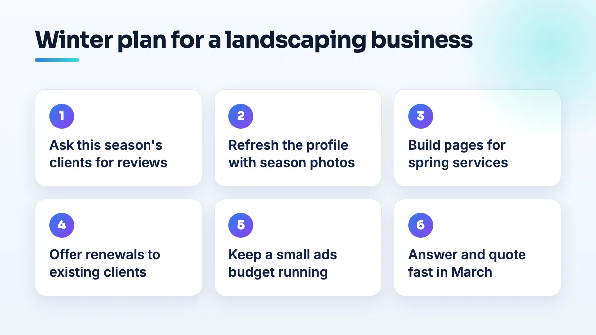 Six winter steps for a landscaper: ask clients for reviews, refresh the profile with photos, build pages for spring services, offer renewals, keep a small ads budget, and answer and quote fast in March.
