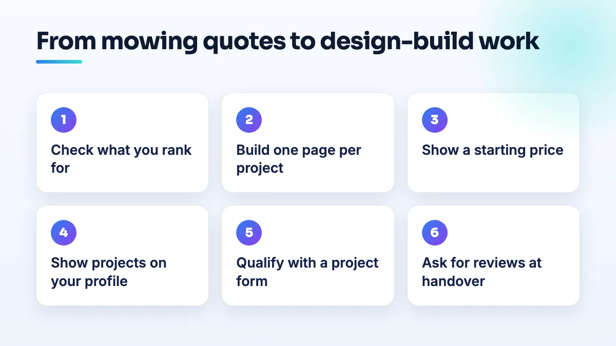How to turn landscaping search traffic toward design-build work Six steps toward design-build landscaping work: check your search queries, build project pages, show a starting price, show projects on the profile, qualify with a form, ask for reviews.