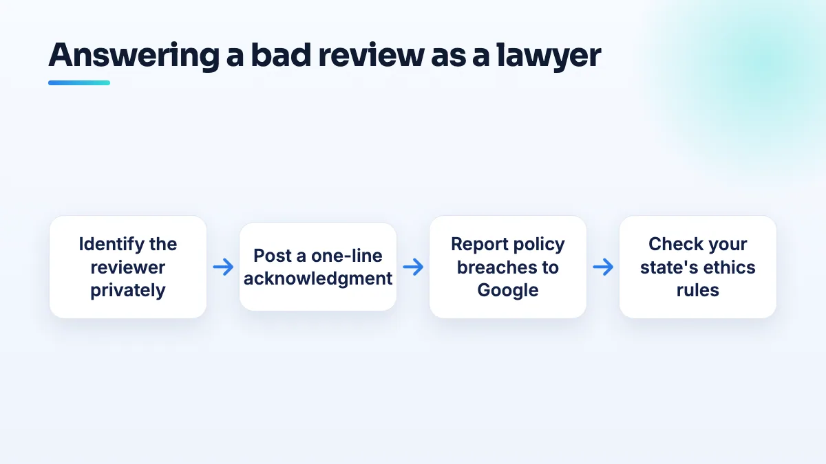 Decision flow for a lawyer answering a bad review: identify the reviewer, reply with a one-line acknowledgment only, report policy breaches to Google, and check the state ethics rules.