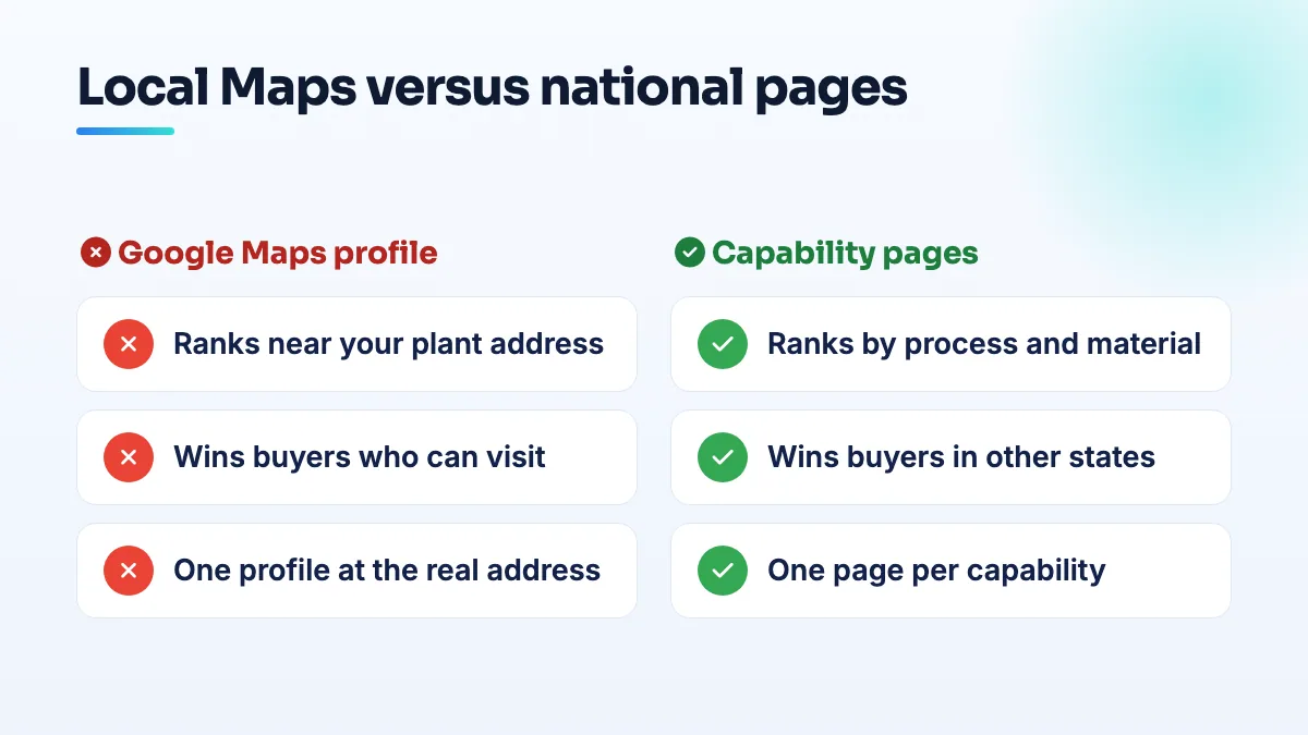 Local Maps profile versus national capability pages Comparison of a manufacturer's two search channels: the Google Maps profile ranks near the plant address and wins nearby buyers, while capability pages rank by process and win buyers in other states.