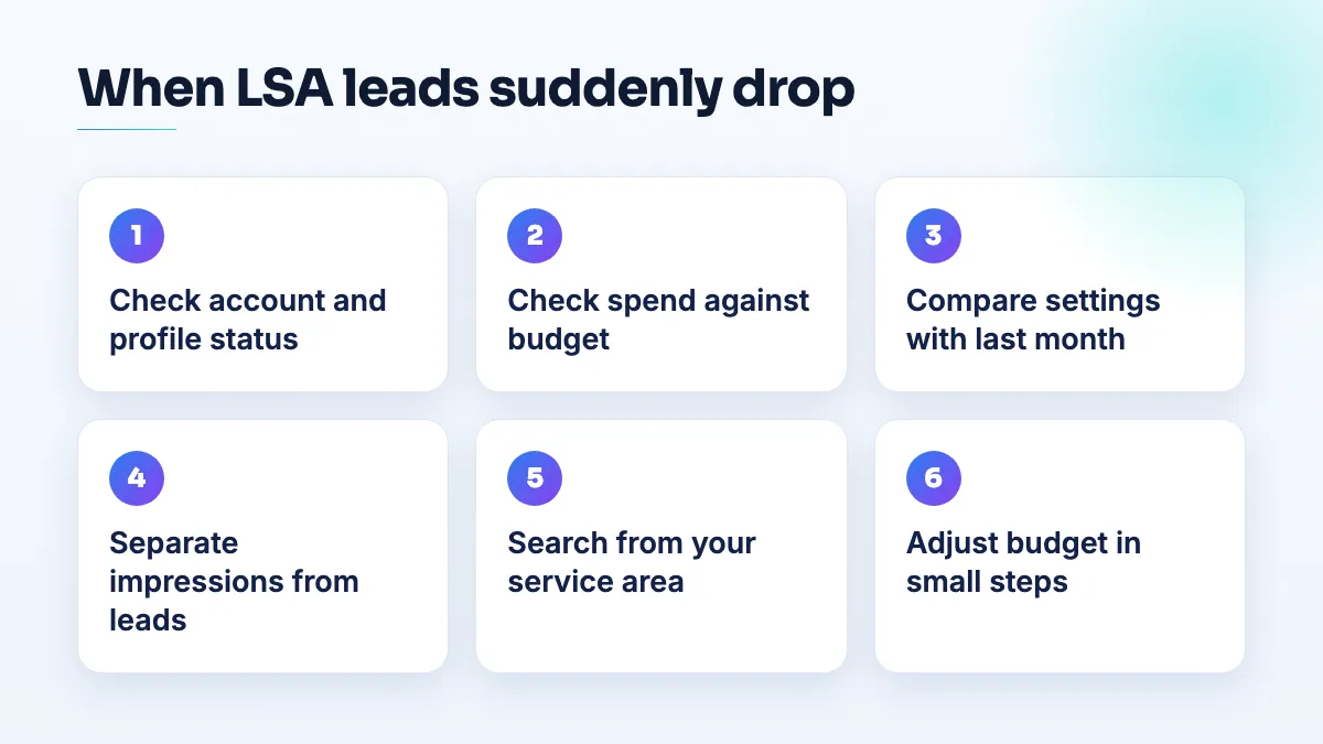 Six diagnostic steps when LSA leads drop: check account and profile status, check spend against budget, compare settings, separate impressions from leads, search your area, then adjust budget slowly.
