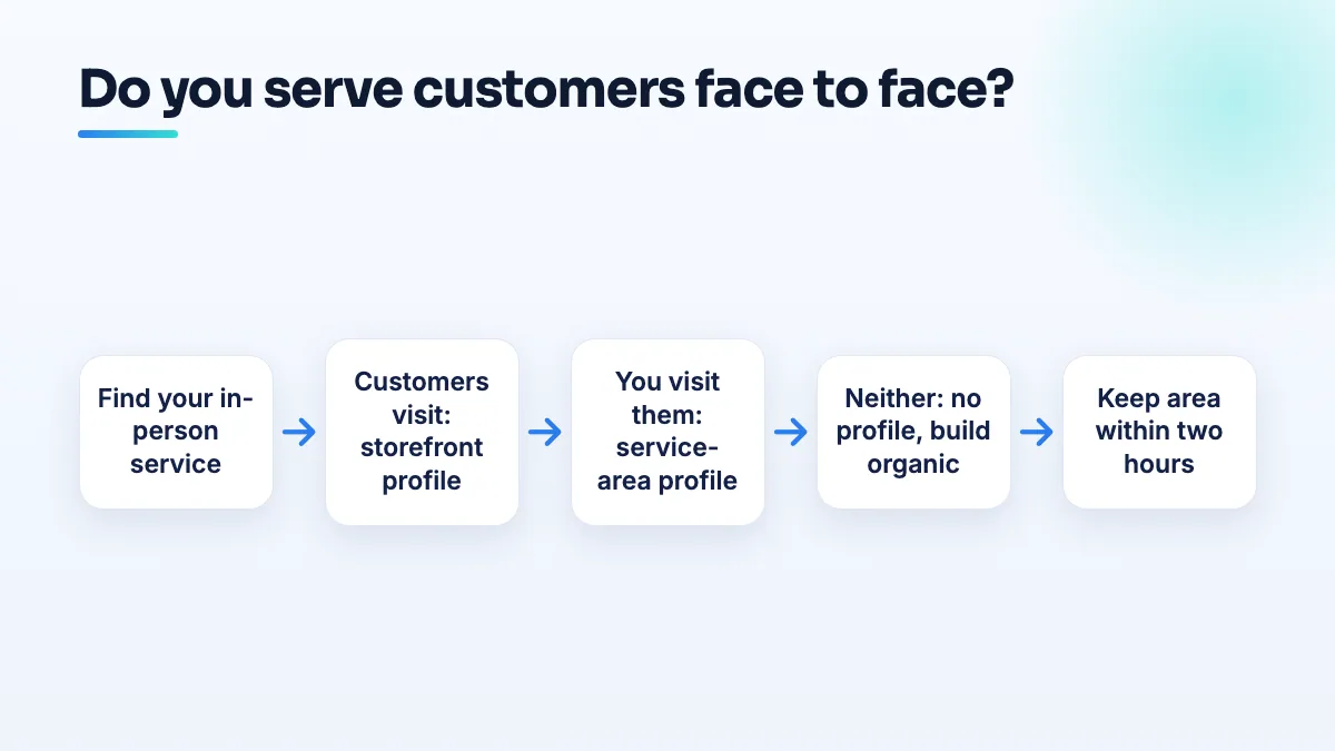 Flow for an edge-case business: find the in-person part, list a storefront if customers visit or a service-area profile if you go to them, and skip the profile if neither applies.