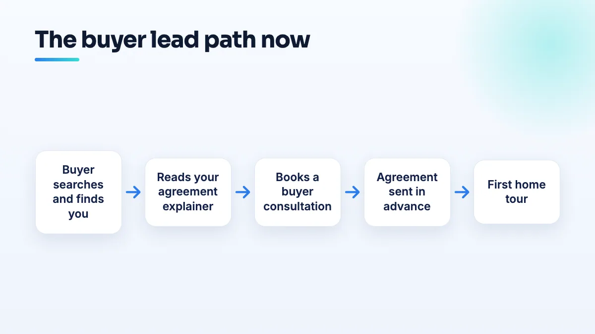Flow for buyer leads under the written agreement rule: a search leads to an explainer page, then a buyer consultation, then the agreement sent in advance, and only then the first home tour.