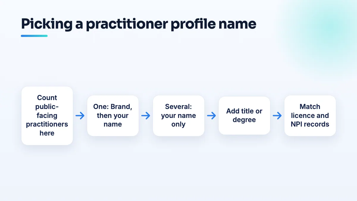 Flow for naming a practitioner profile: count the public-facing practitioners, use brand then name if you are the only one, name only if several, add a title or degree, match license records.