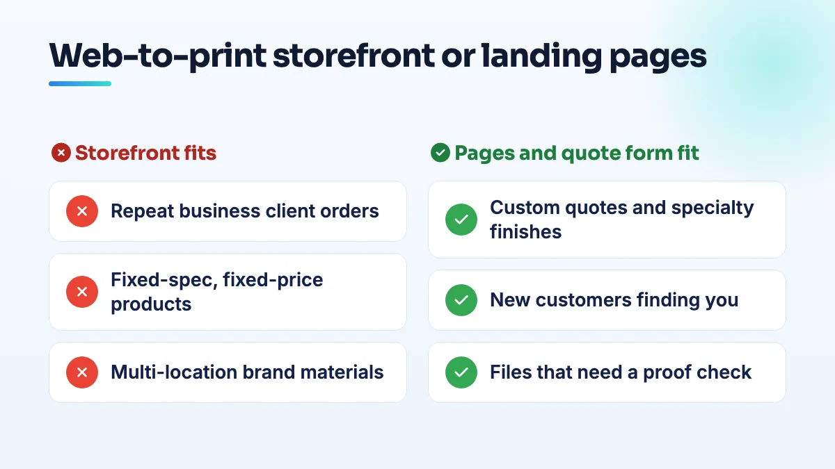 Comparison for a printer: a web-to-print storefront suits repeat business clients and fixed-spec products; custom quotes and new customers need landing pages and a quote form.