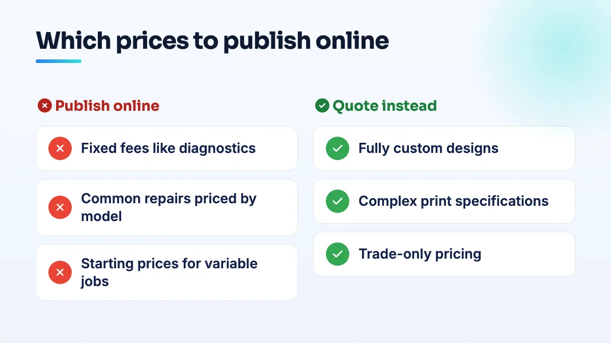 Comparison of which prices to publish: fixed fees, repairs priced by model and starting prices for variable jobs go online; custom designs, complex print jobs and trade-only rates get a quote.