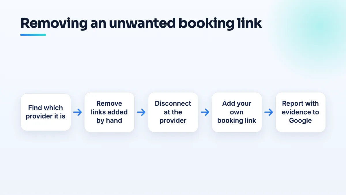 Flow for removing a third-party booking link: identify the provider, delete manually added links, disconnect at the provider, add your own link, then report to Google with evidence.