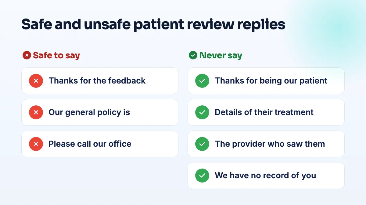 Safe and unsafe patient review replies Comparison of a HIPAA-safe review reply, which thanks the reviewer, states general policy and invites contact, against an unsafe reply that confirms a visit, mentions treatment or names the provider.