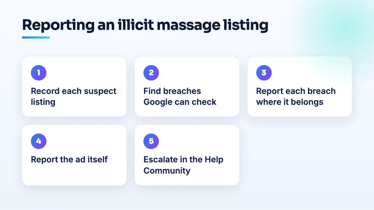 Steps for licensed therapists to report illicit massage listings: record the listings, find checkable guideline breaches, report each one where it belongs, report the ad, escalate in the Help Community.