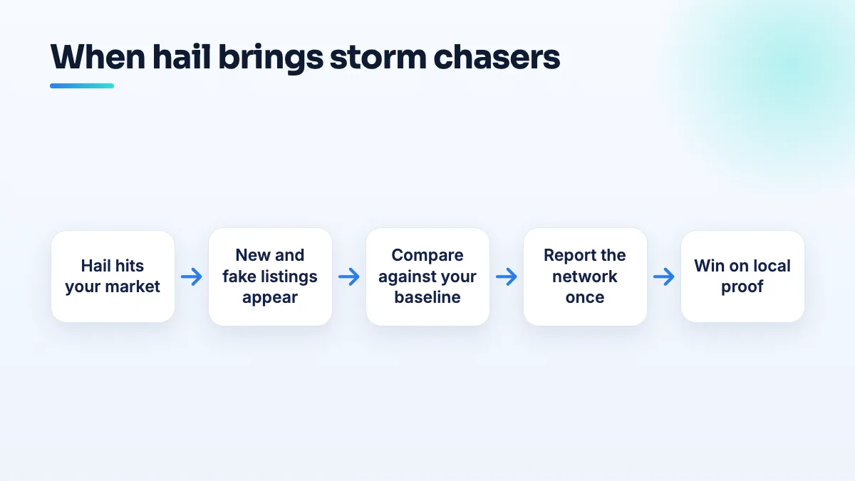 Flow from hail hitting a market to new out-of-town and fake roofing listings, then a baseline check, a network report to Google, and local proof that wins the homeowner.