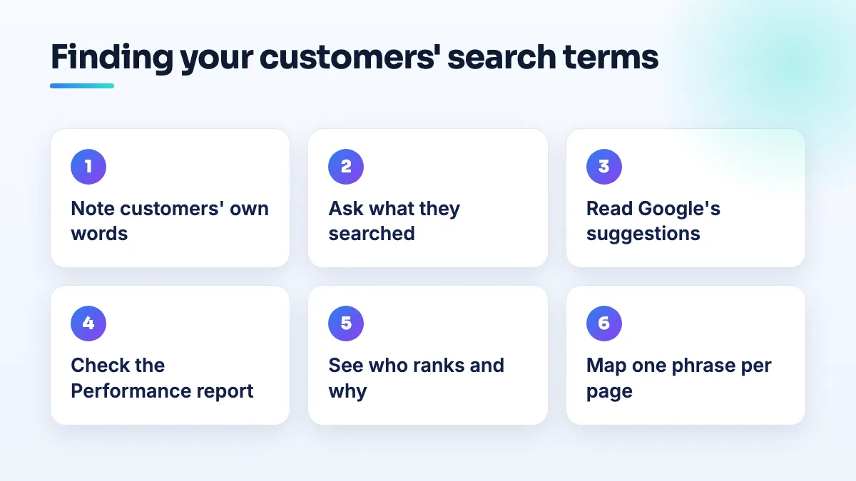 Steps to find the search terms customers use: note customers' own words, ask what they searched, read Google's suggestions, check the Performance report, see who ranks, then map one phrase per page.