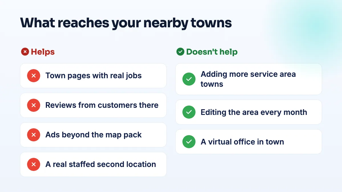What widens a service business's reach on Google Comparison of what reaches nearby towns: town pages with real jobs, local reviews, ads and a real staffed second location help, while adding towns to the service area or using virtual offices does not.