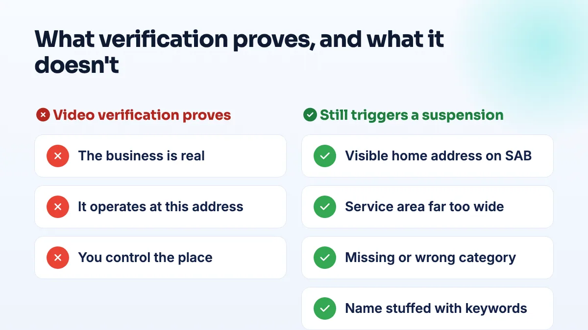 What passing video verification proves and what it doesn't Comparison: video verification proves the business is real, at that address and yours; a visible home address, oversized service area, wrong category or keyword name still triggers suspension.
