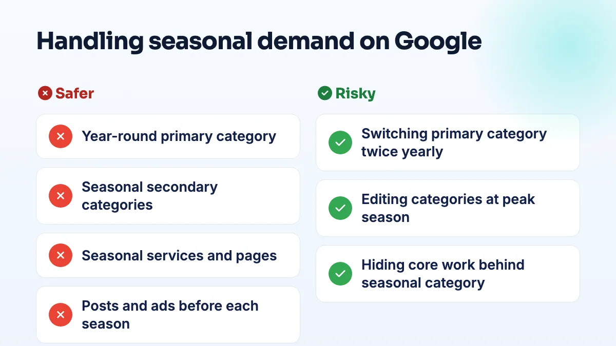 Comparison of seasonal approaches: keeping a year-round primary with seasonal secondaries, services, pages and posts is safer than switching the primary category twice a year.