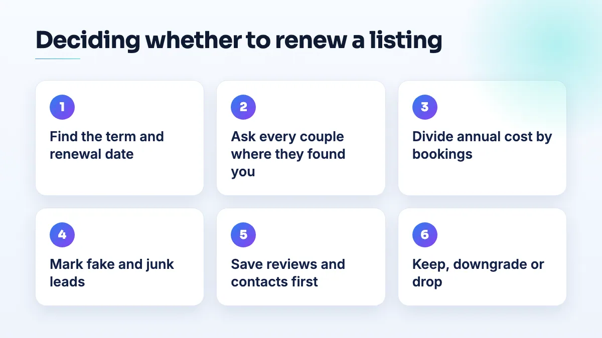 Six steps for wedding vendors: find the contract term and renewal date, ask every couple where they found you, divide annual cost by bookings, mark junk leads, save reviews and contacts, then decide.