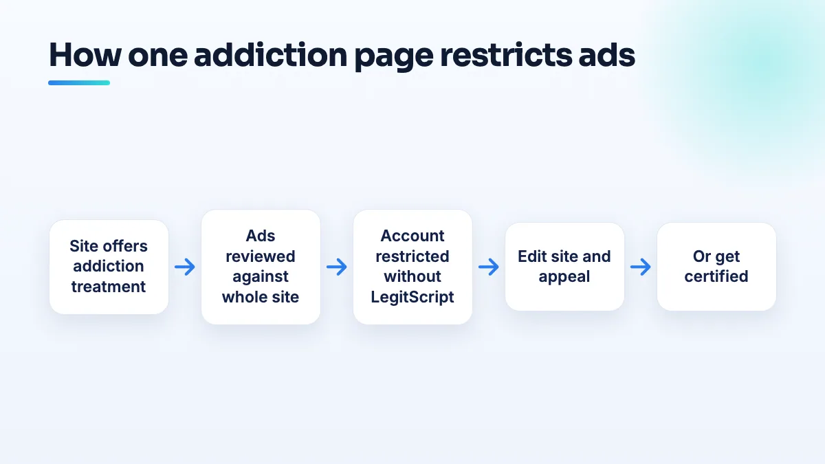 Why a therapy site gets restricted for mentioning addiction Flow from an addiction page on a therapy website to restricted Google Ads, then a choice between editing the site and appealing, or getting LegitScript certified.