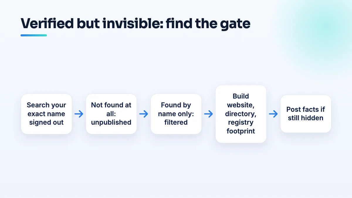 How to tell why a verified profile isn't showing publicly Flow for a verified profile that customers can't see: search the exact name signed out, then treat no result as unpublished and a name-only result as filtered, and build the web footprint.