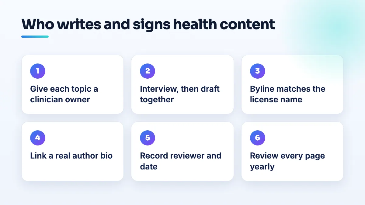 An authorship and review process for clinic health content Six steps for clinic health content: give each topic a clinician owner, draft from an interview, match the byline to the license name, link a bio, record the reviewer and date, review yearly.