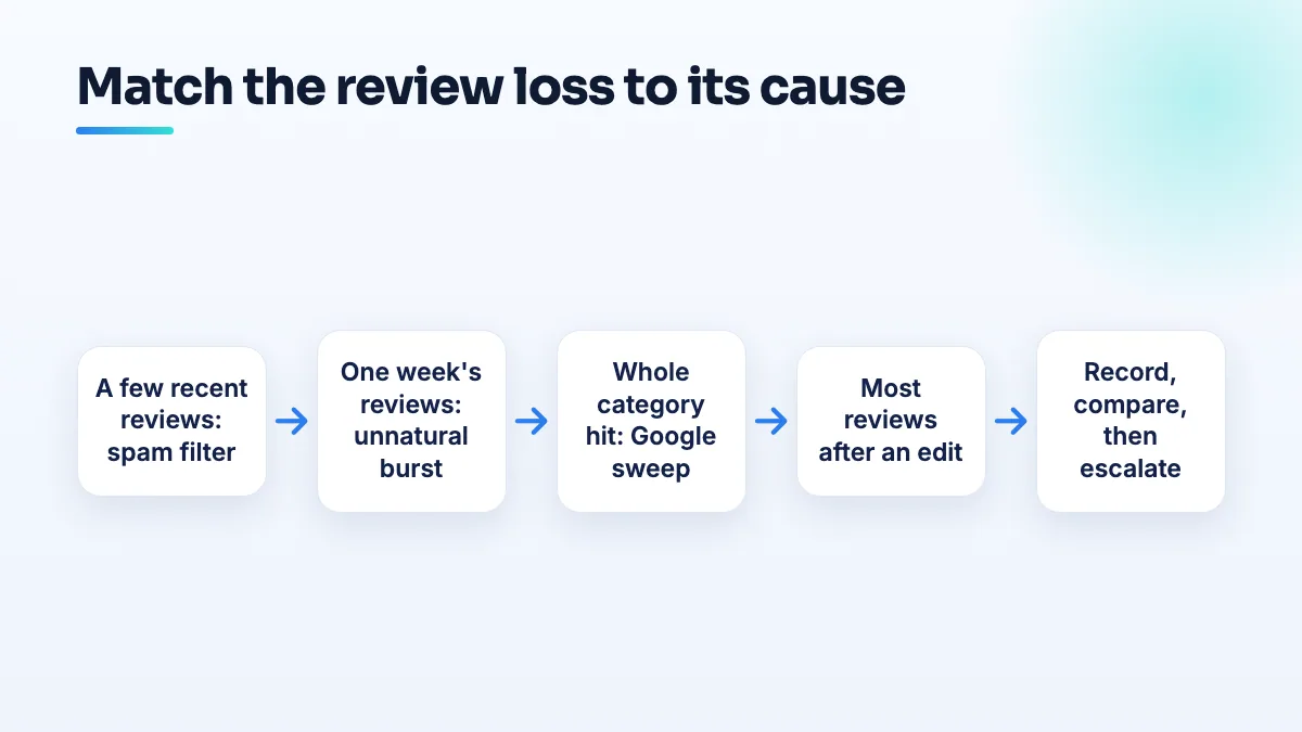 Why do Google reviews disappear: a few recent ones point to the spam filter, one week's to a burst, a category-wide loss to a sweep, and most reviews after an edit to a profile event.