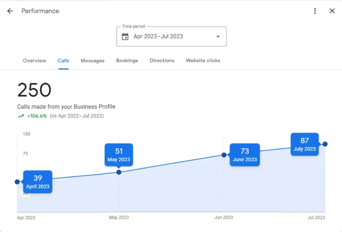 Google Business Profile call volume reaching 250 calls in a single month Google Business Profile call volume reaching 250 calls in a single month