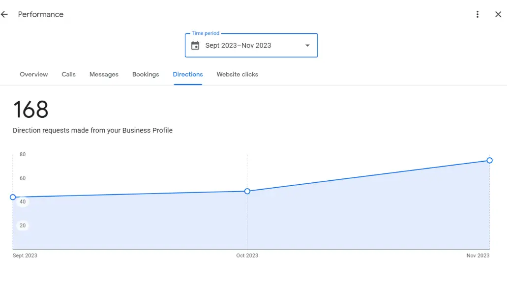 Direction requests rising month over month for a location-based business Direction requests rising month over month for a location-based business
