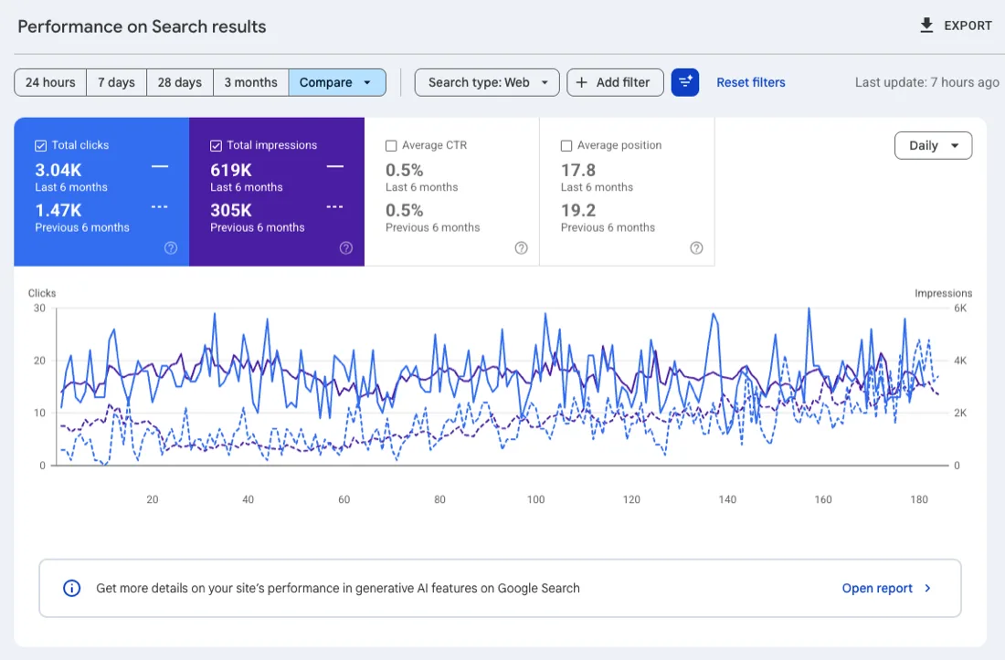 Search Console comparison showing clicks doubling against the prior period Search Console comparison showing clicks doubling against the prior period