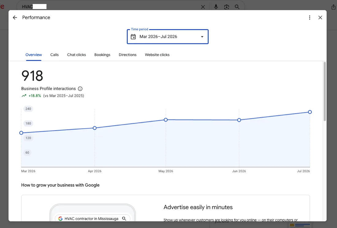 HVAC company Google Business Profile performance: 918 interactions, up 18.8% year over year, March to July 2026