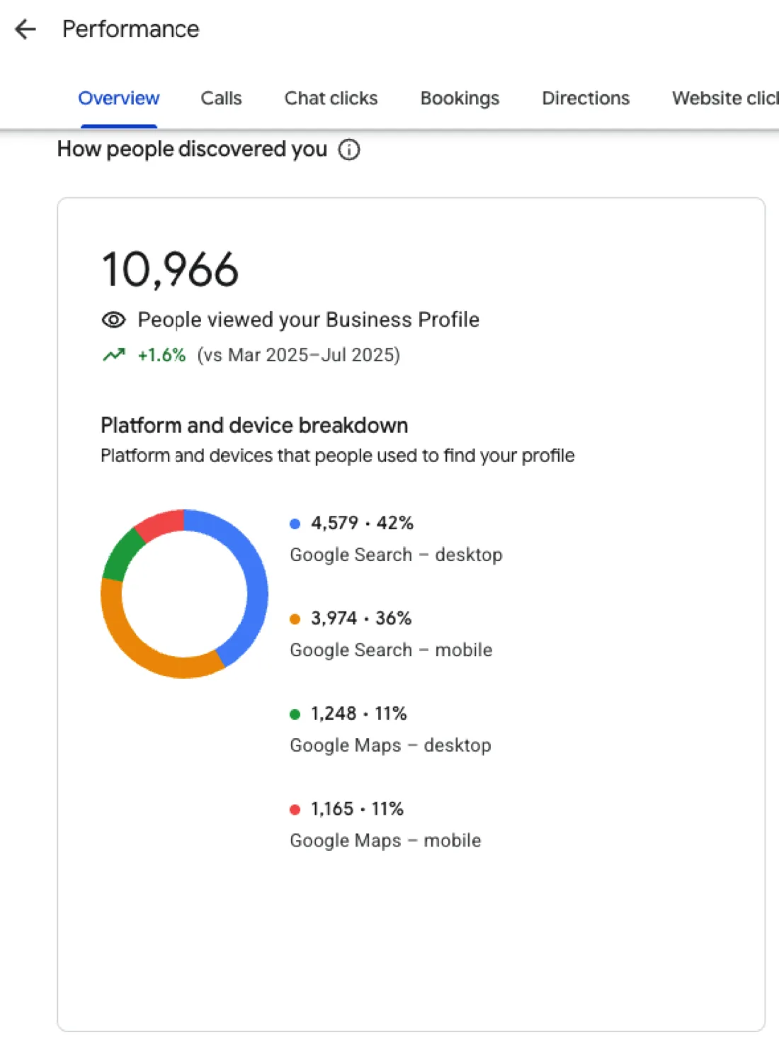 Business Profile view growth after a local campaign for a hospital campaign