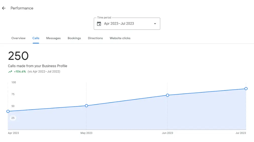 Year-over-year call growth recorded inside a client's Business Profile Year-over-year call growth recorded inside a client's Business Profile